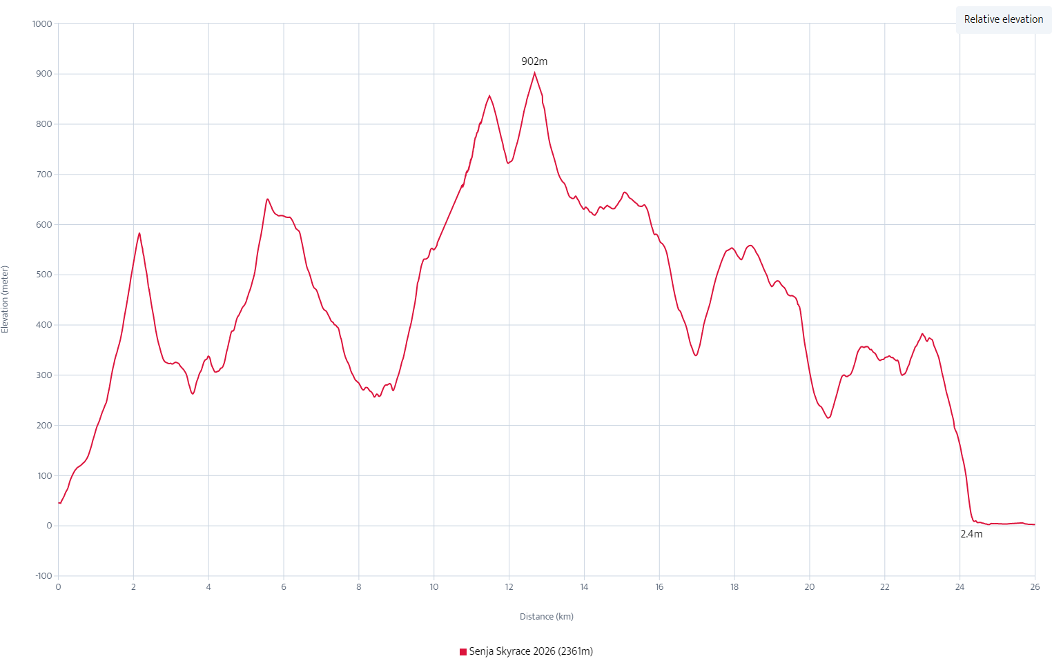 Høydeprofil for Senja Skyrace